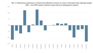 Износът на България се срива според НСИ